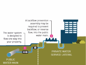 Explanation of the backflow process